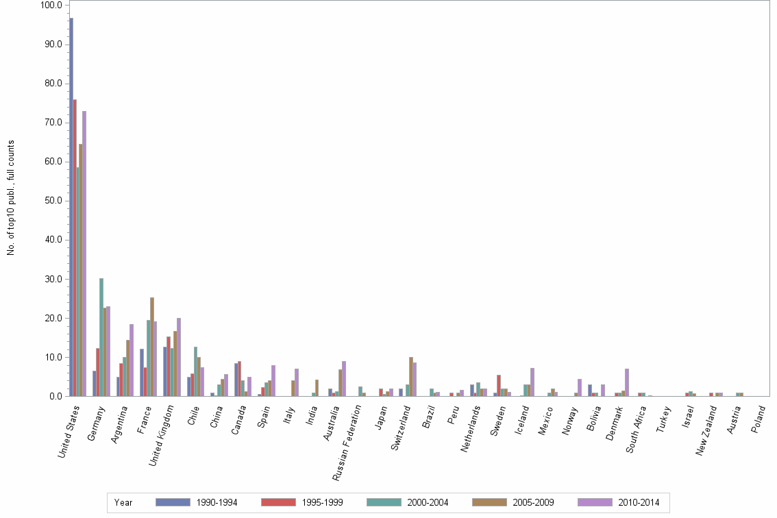 Bar chart of publication_year