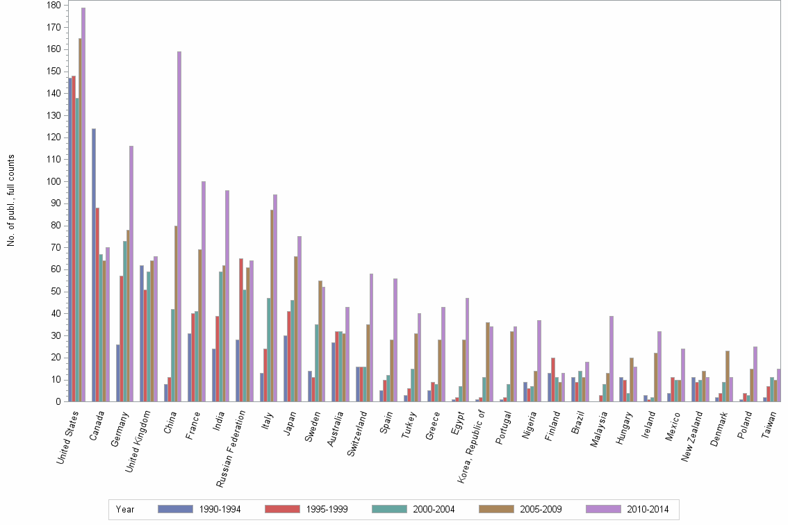 Bar chart of publication_year