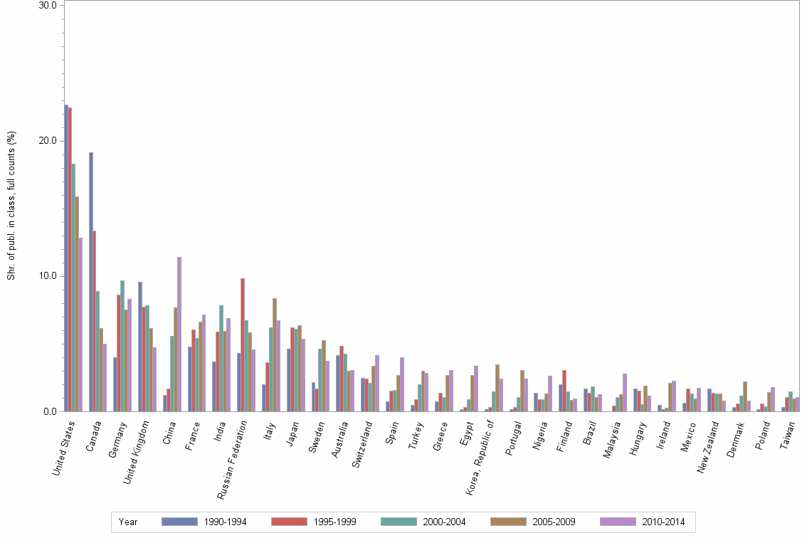 Bar chart of publication_year