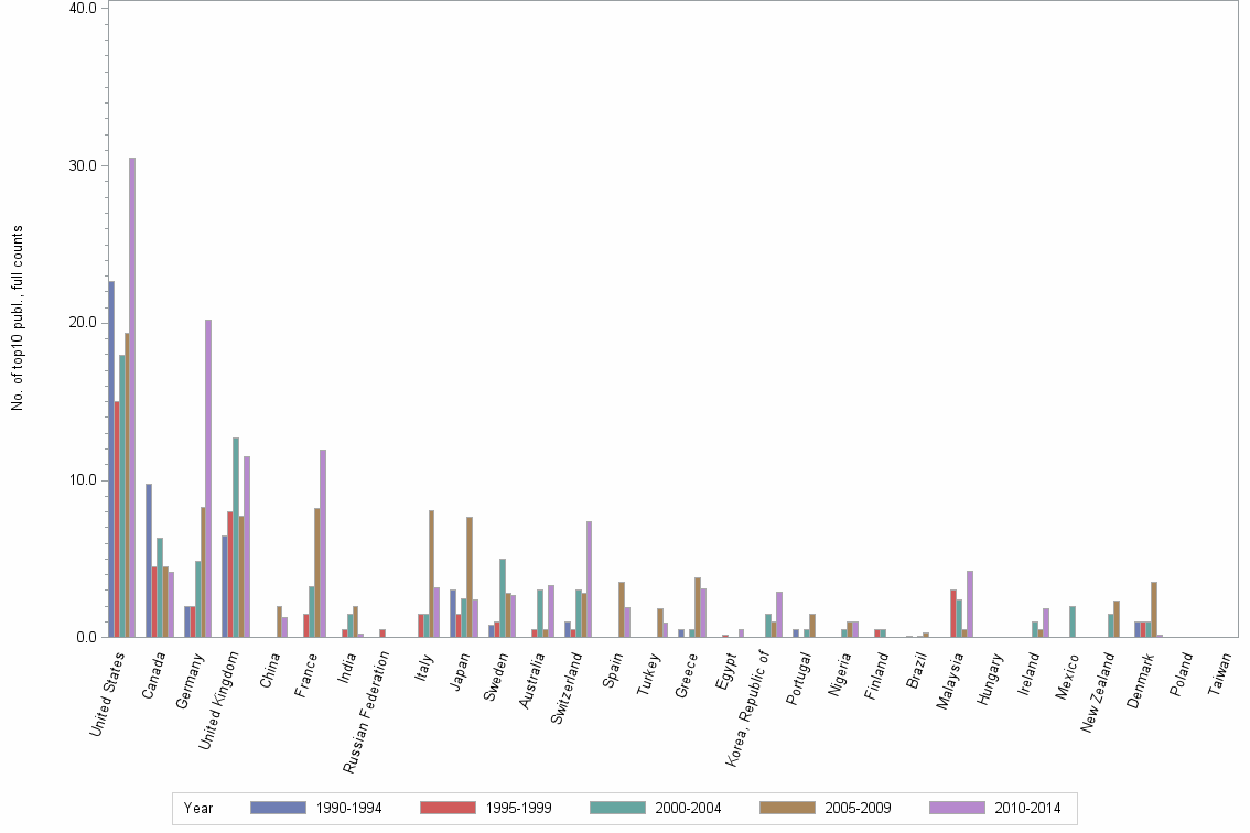 Bar chart of publication_year