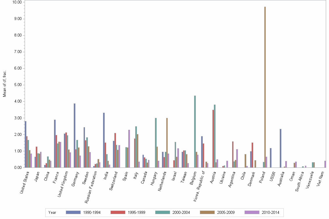 Bar chart of publication_year