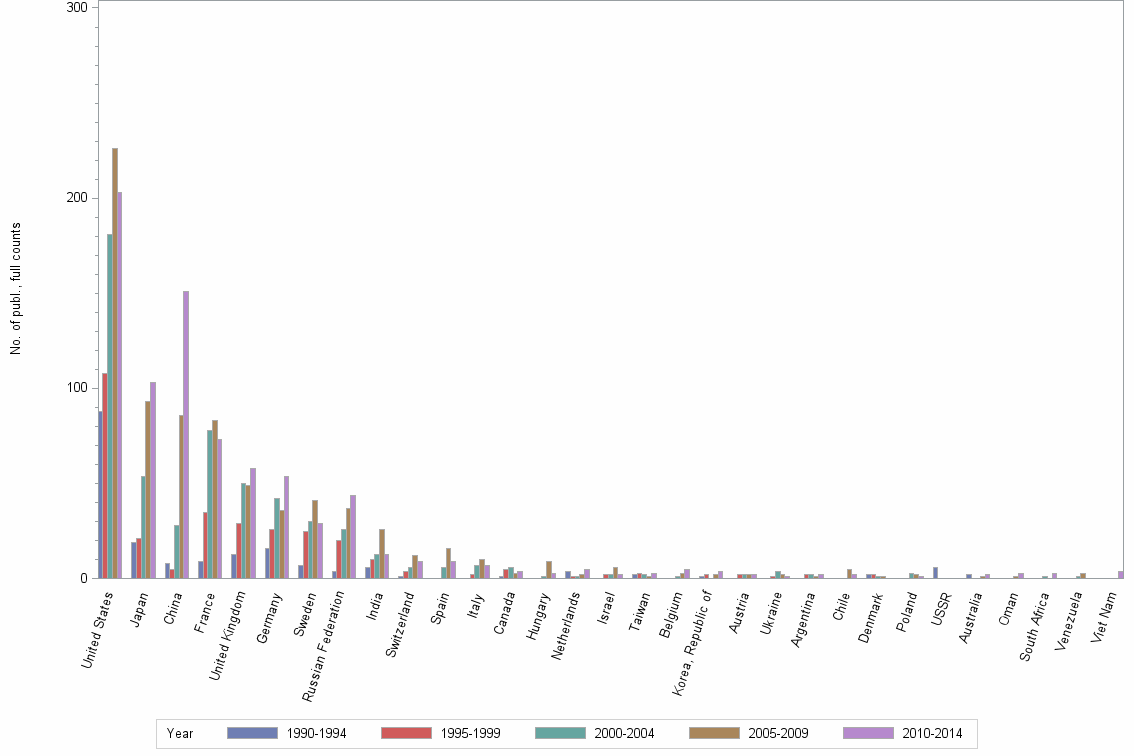 Bar chart of publication_year