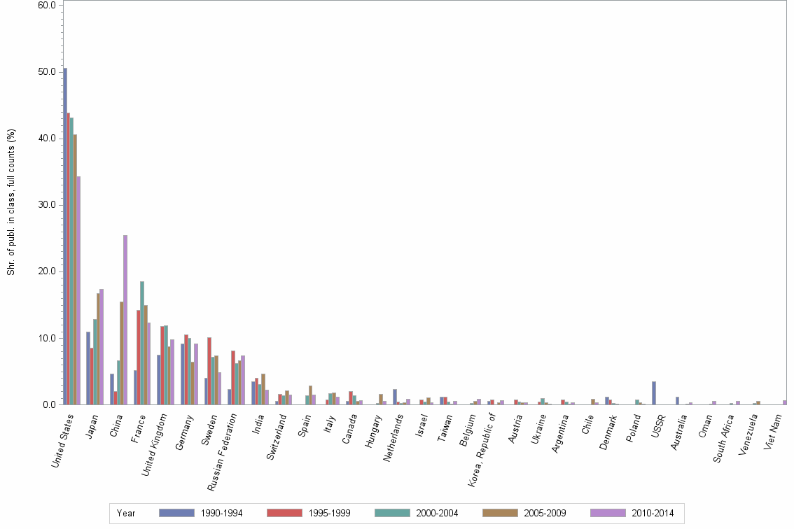 Bar chart of publication_year