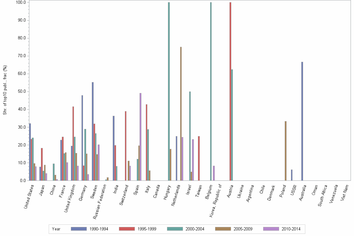Bar chart of publication_year