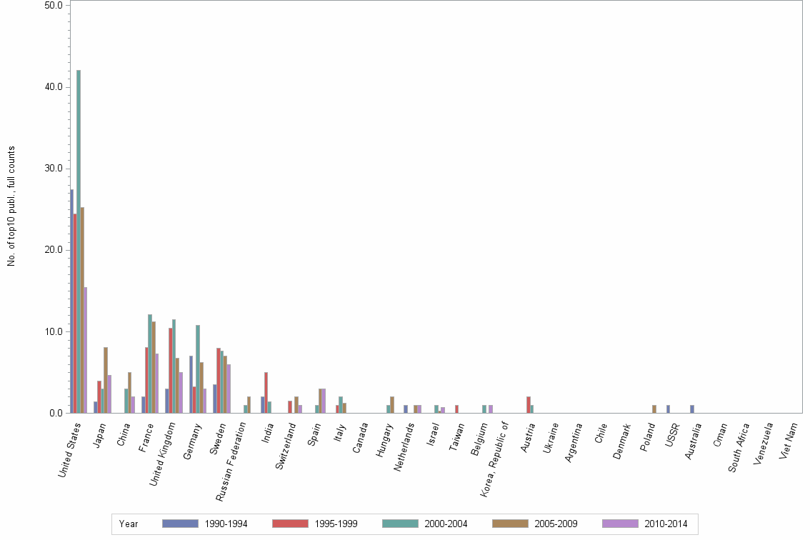 Bar chart of publication_year