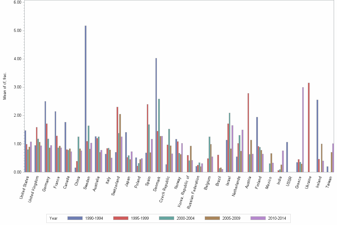 Bar chart of publication_year