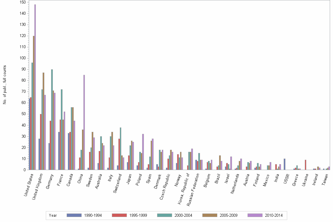 Bar chart of publication_year