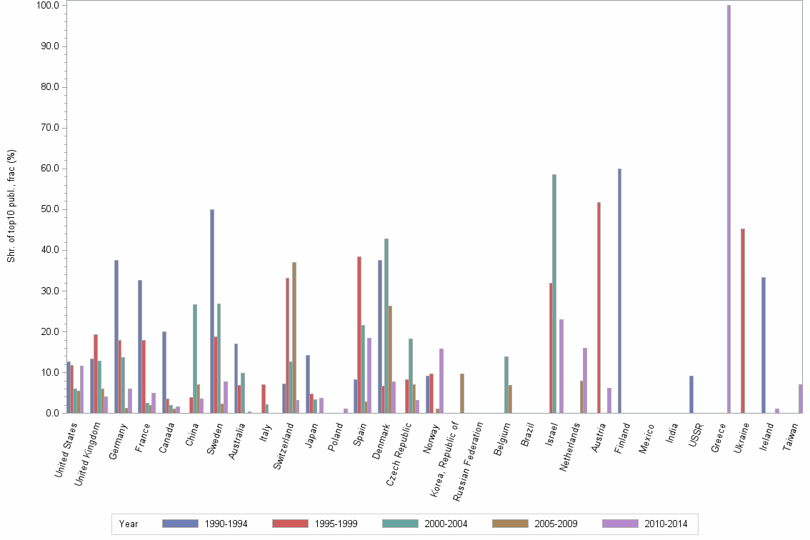 Bar chart of publication_year