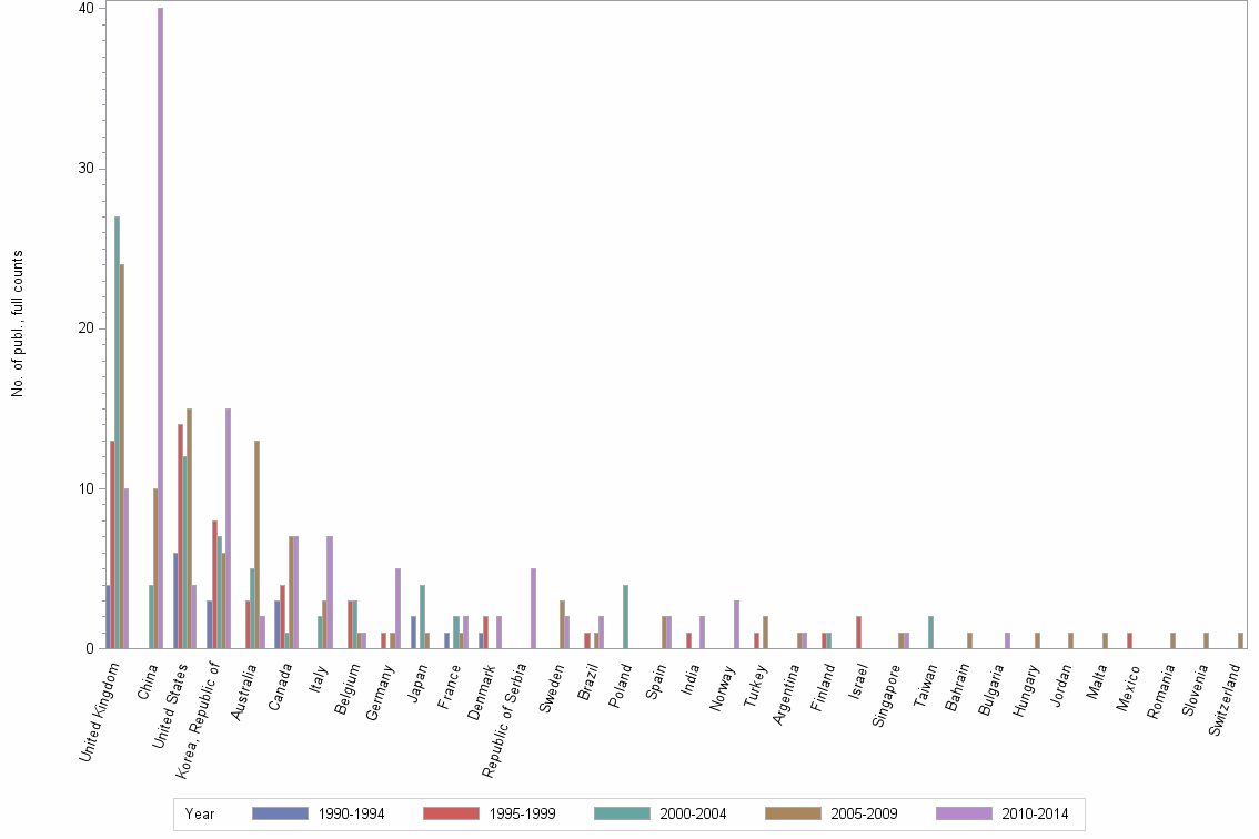 Bar chart of publication_year