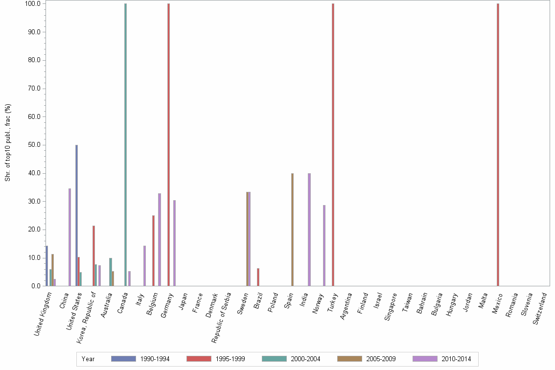 Bar chart of publication_year