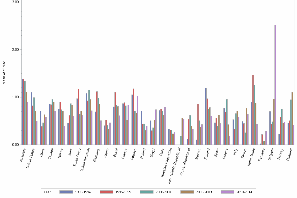 Bar chart of publication_year