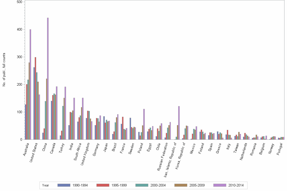 Bar chart of publication_year