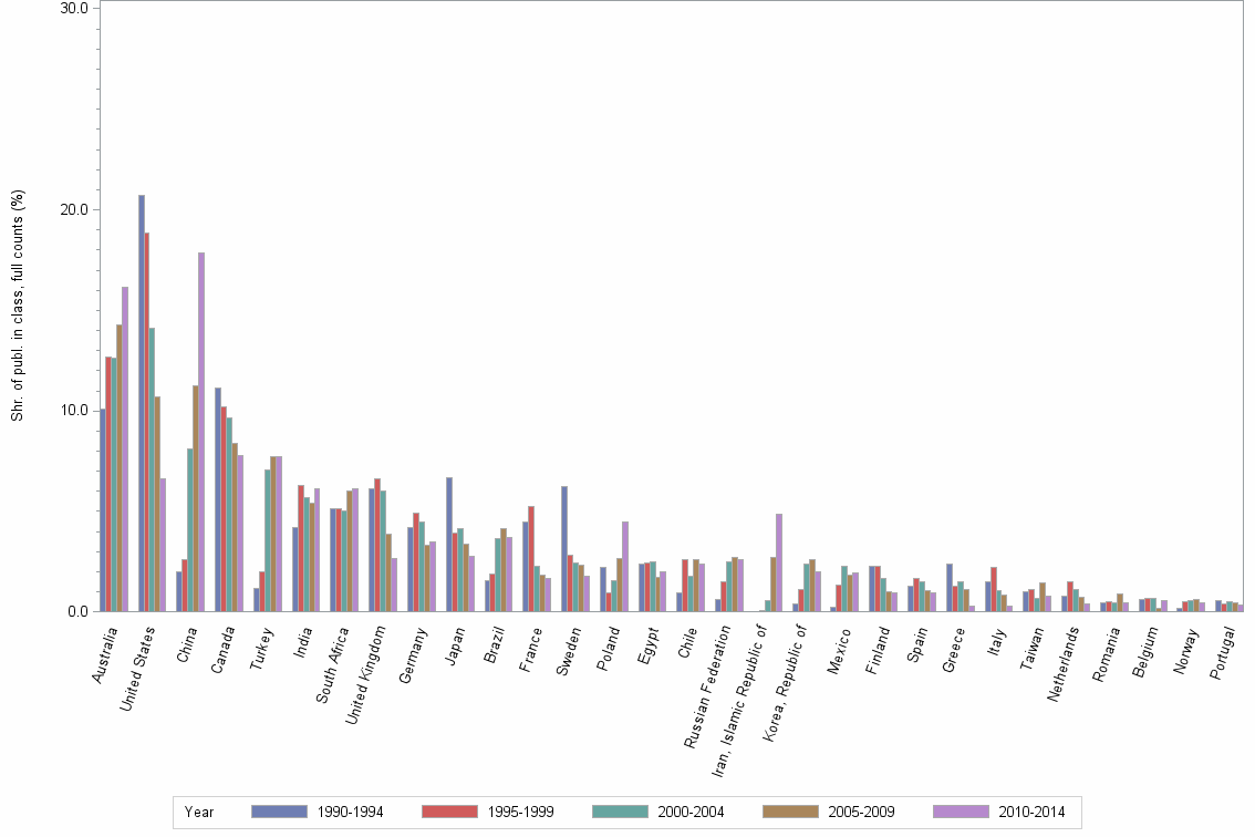 Bar chart of publication_year