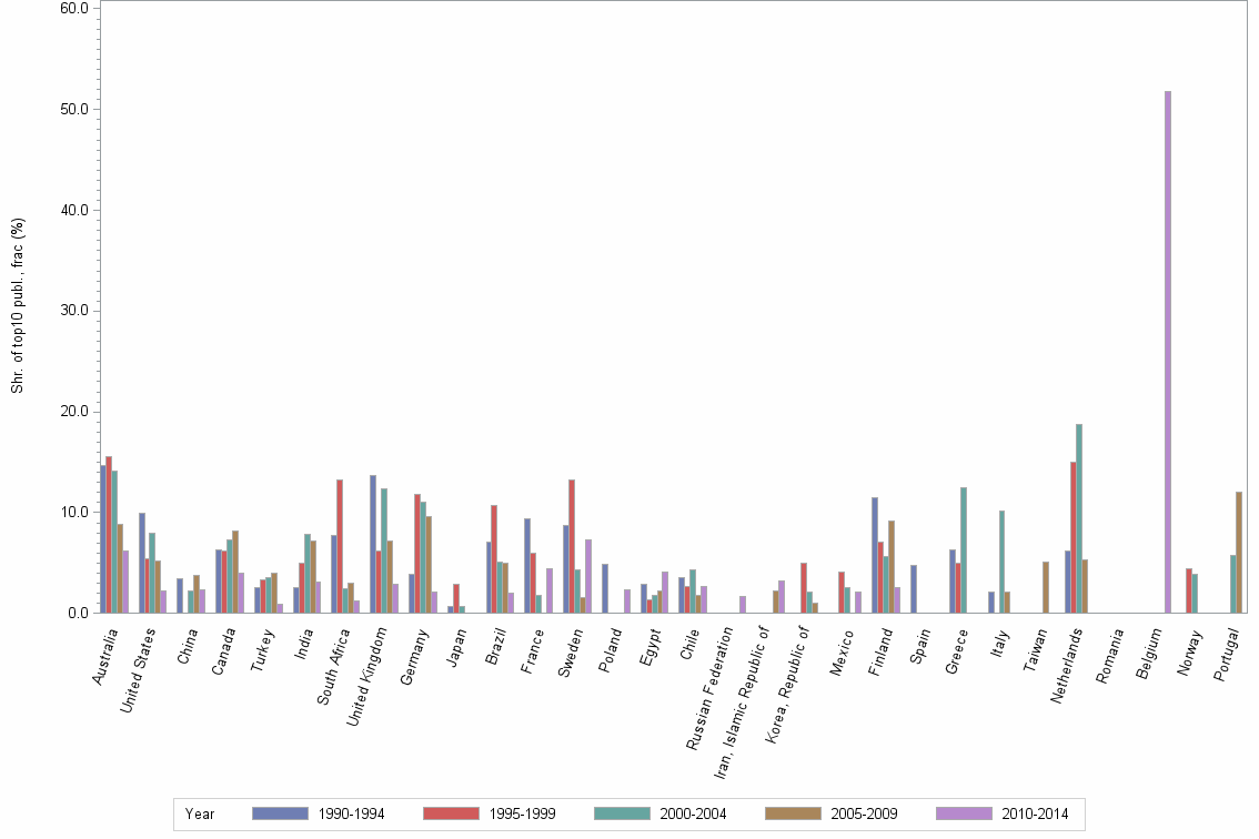 Bar chart of publication_year