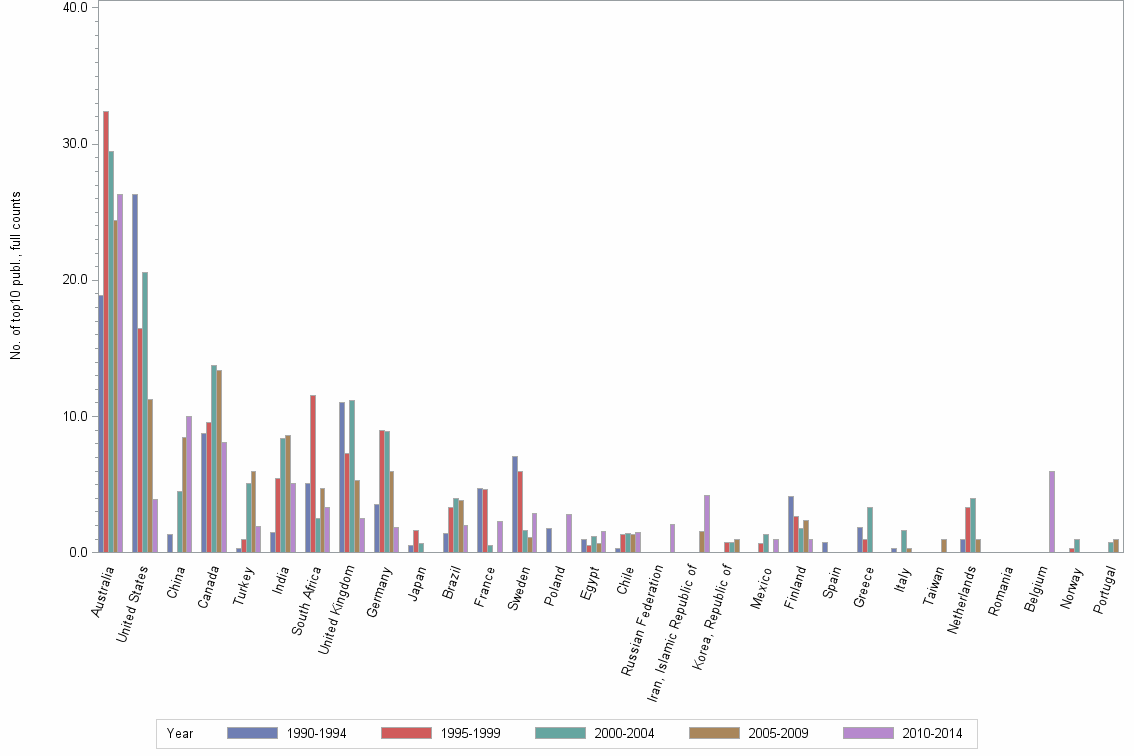 Bar chart of publication_year
