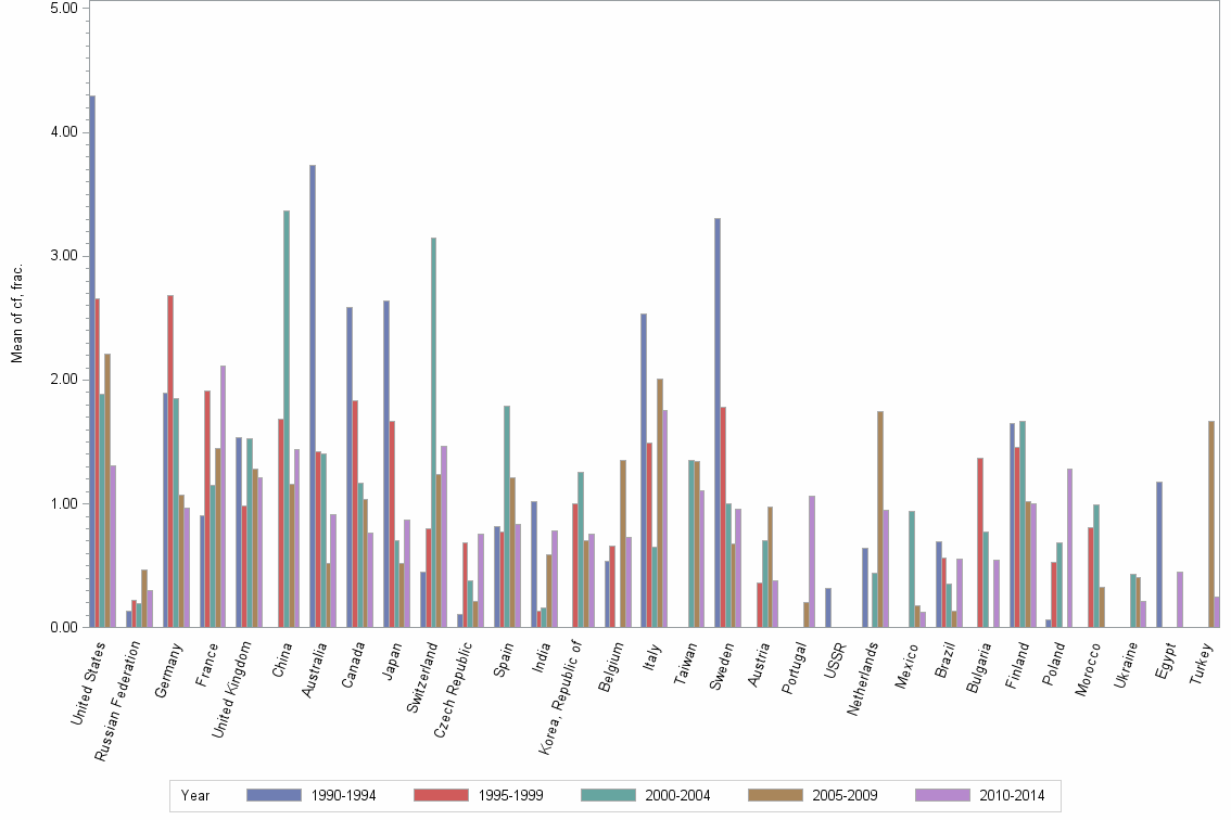 Bar chart of publication_year