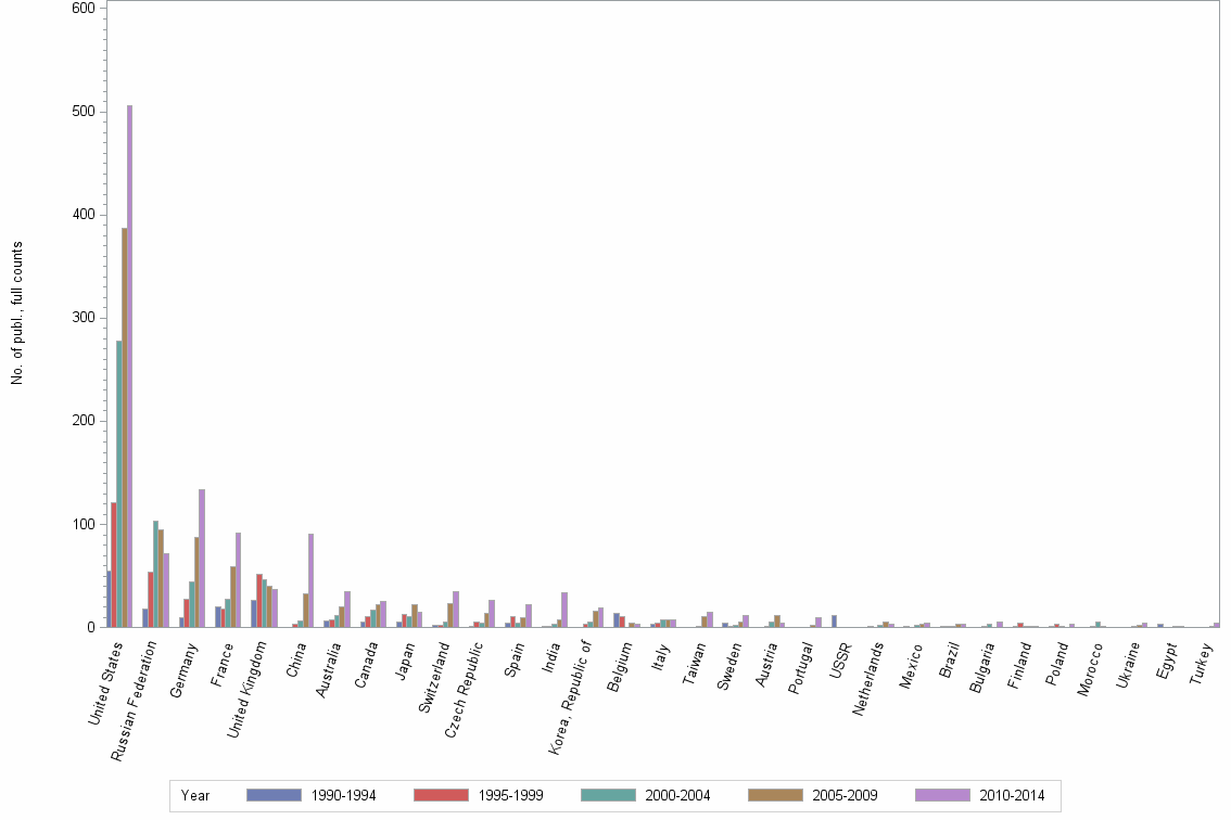 Bar chart of publication_year