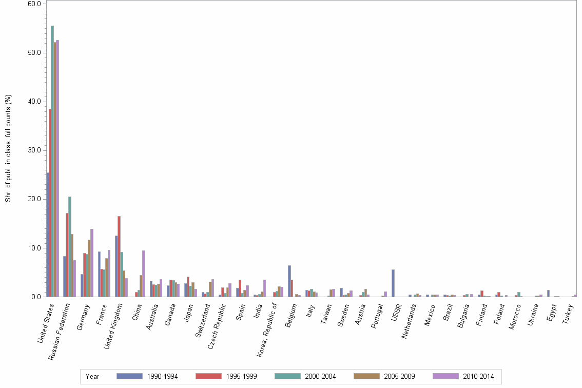 Bar chart of publication_year
