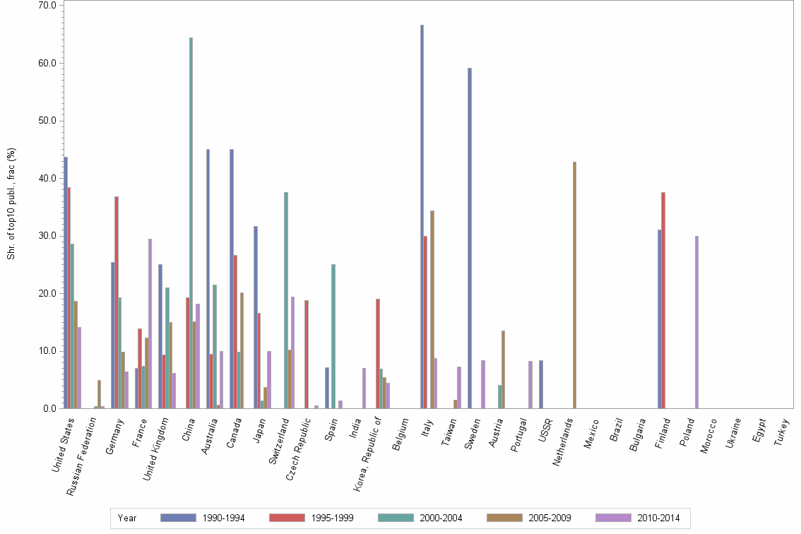 Bar chart of publication_year