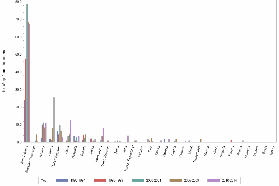 Bar chart of publication_year