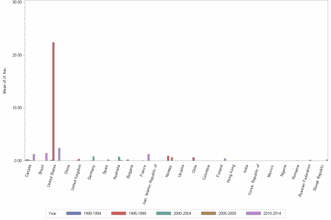 Bar chart of publication_year