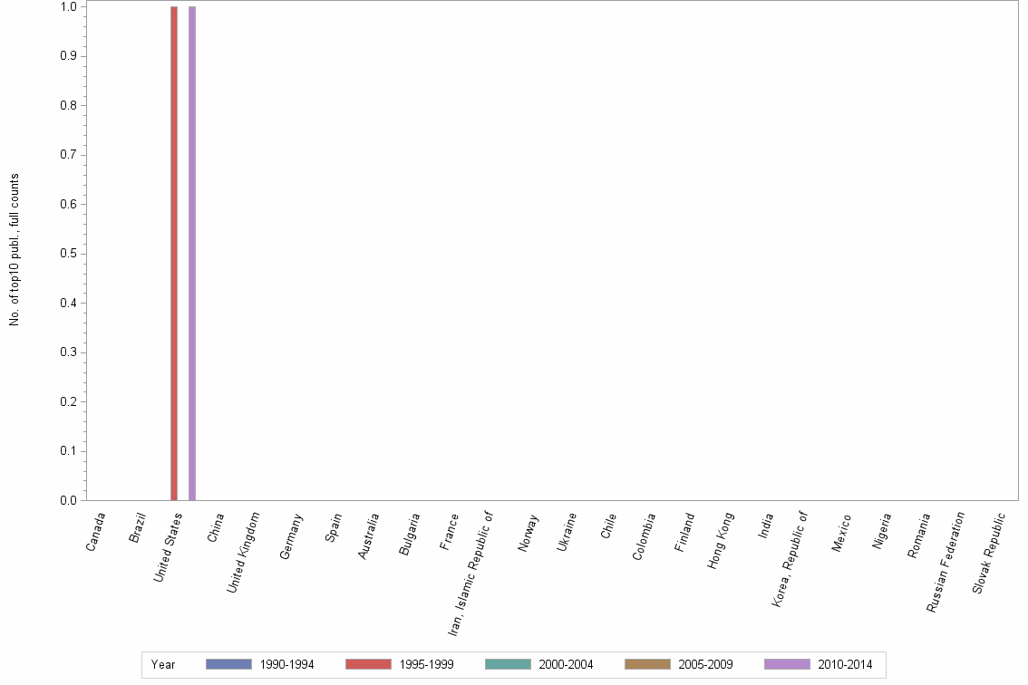Bar chart of publication_year