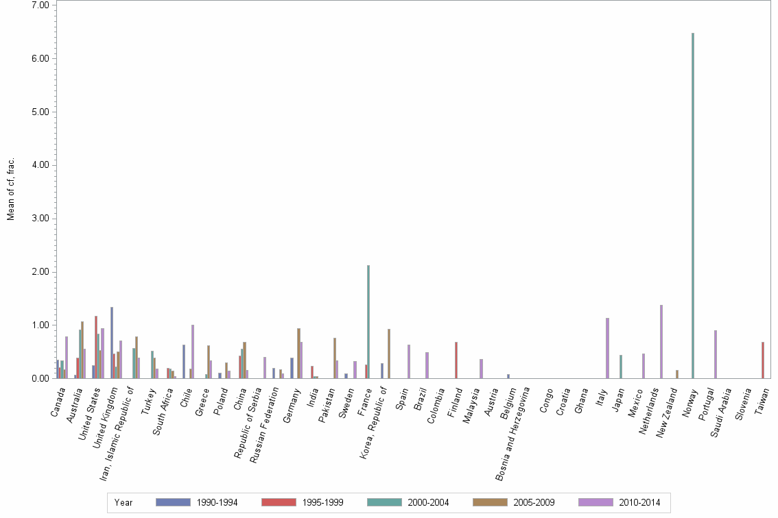 Bar chart of publication_year