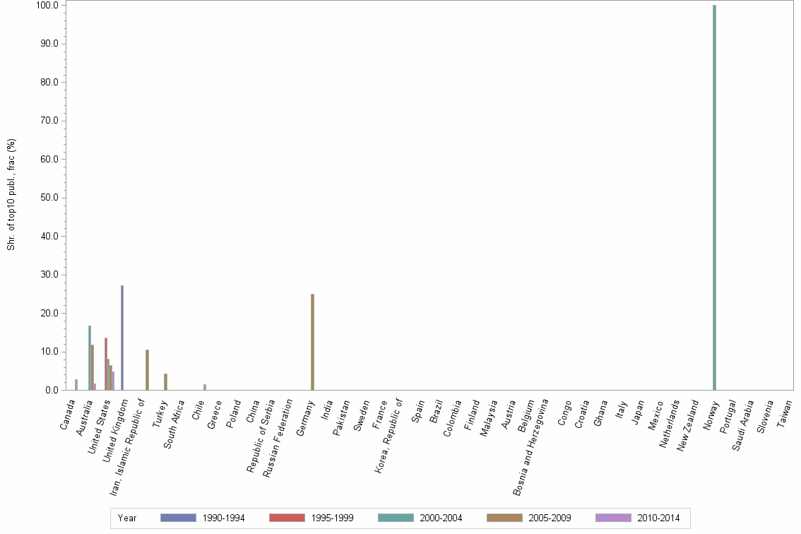 Bar chart of publication_year