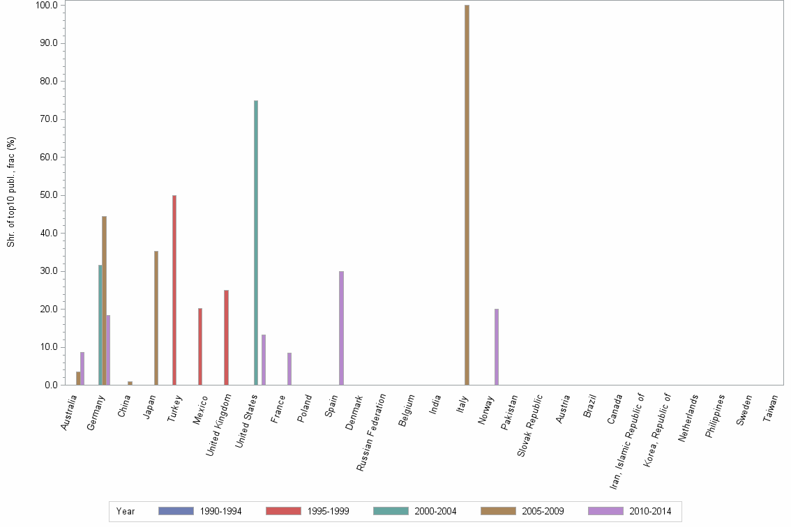 Bar chart of publication_year