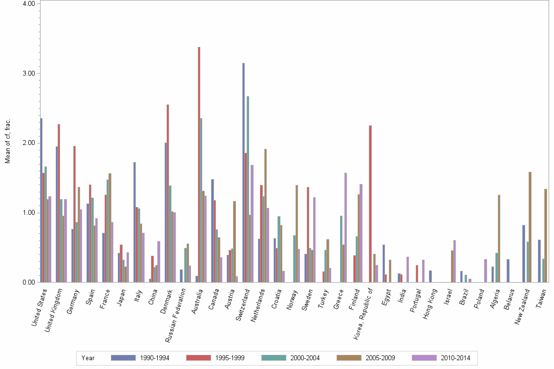 Bar chart of publication_year