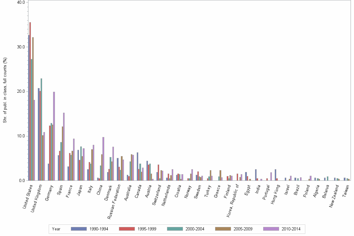 Bar chart of publication_year