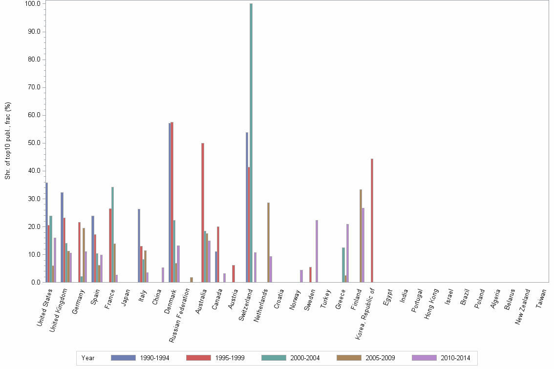 Bar chart of publication_year