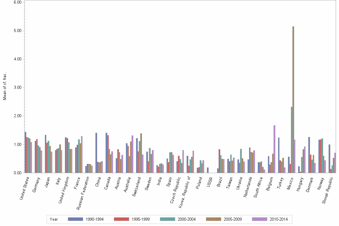 Bar chart of publication_year