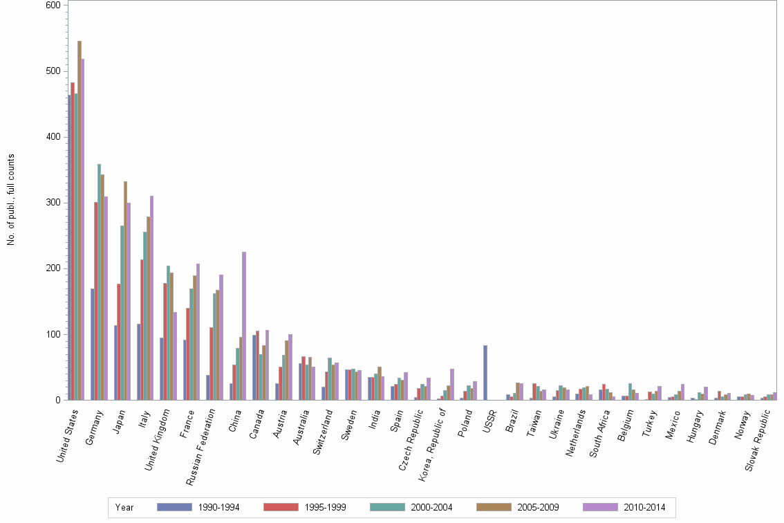 Bar chart of publication_year