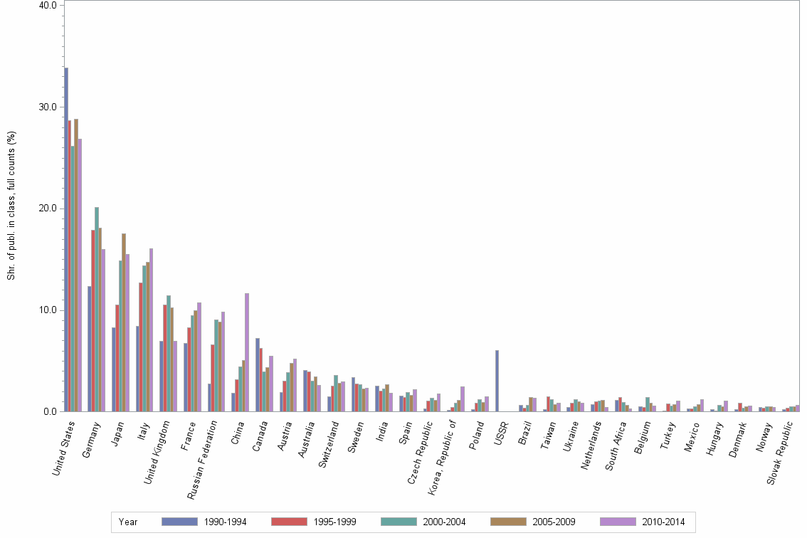 Bar chart of publication_year