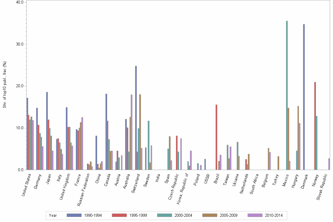 Bar chart of publication_year