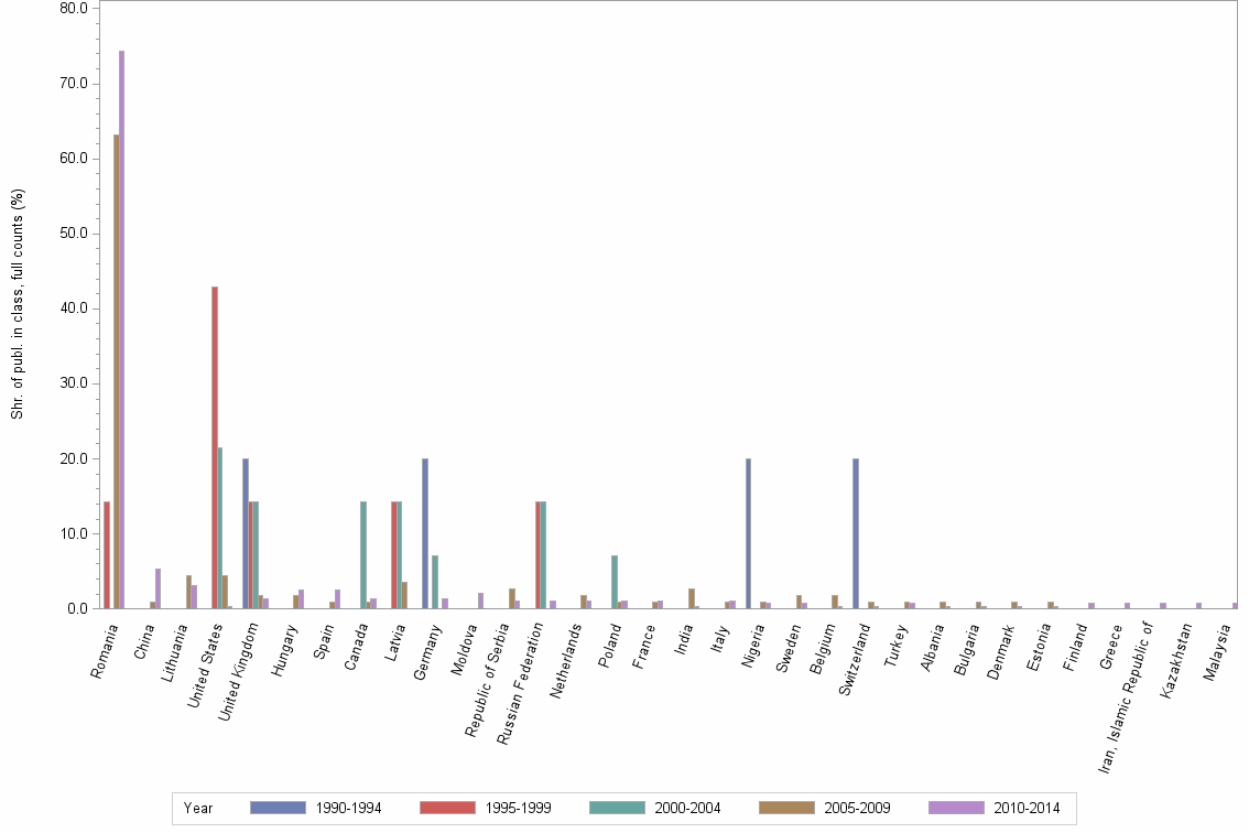 Bar chart of publication_year