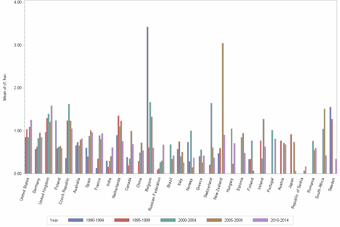 Bar chart of publication_year