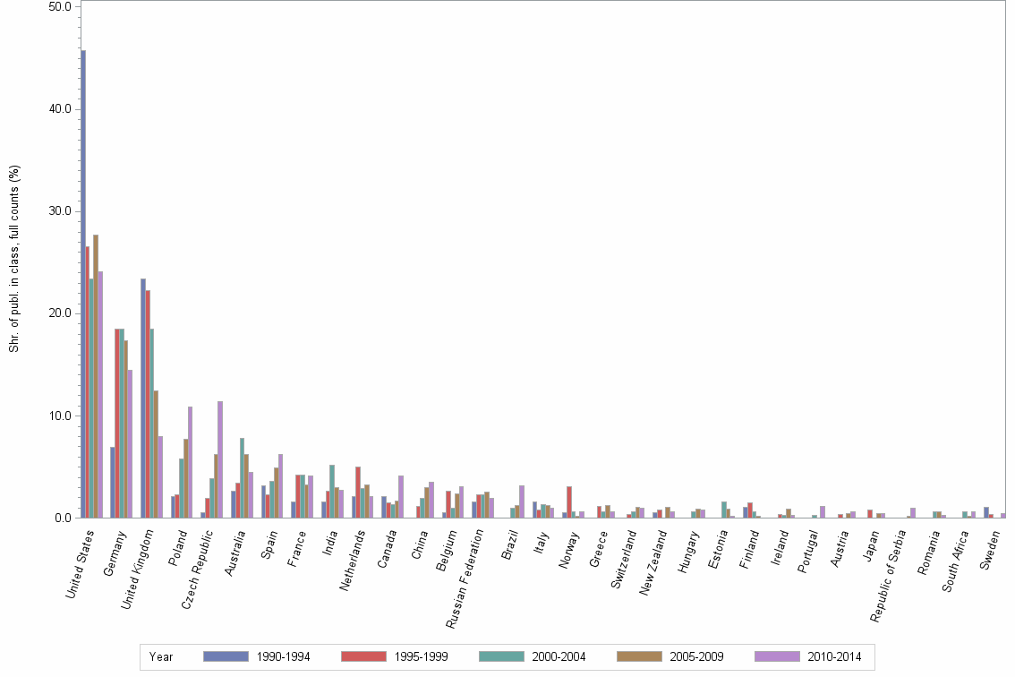 Bar chart of publication_year