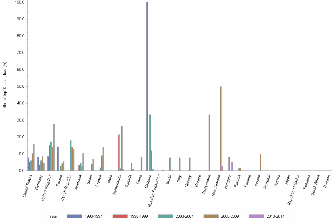 Bar chart of publication_year