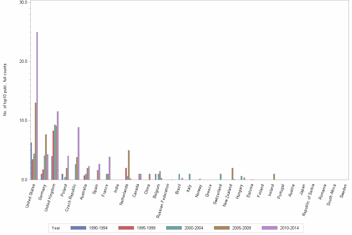Bar chart of publication_year