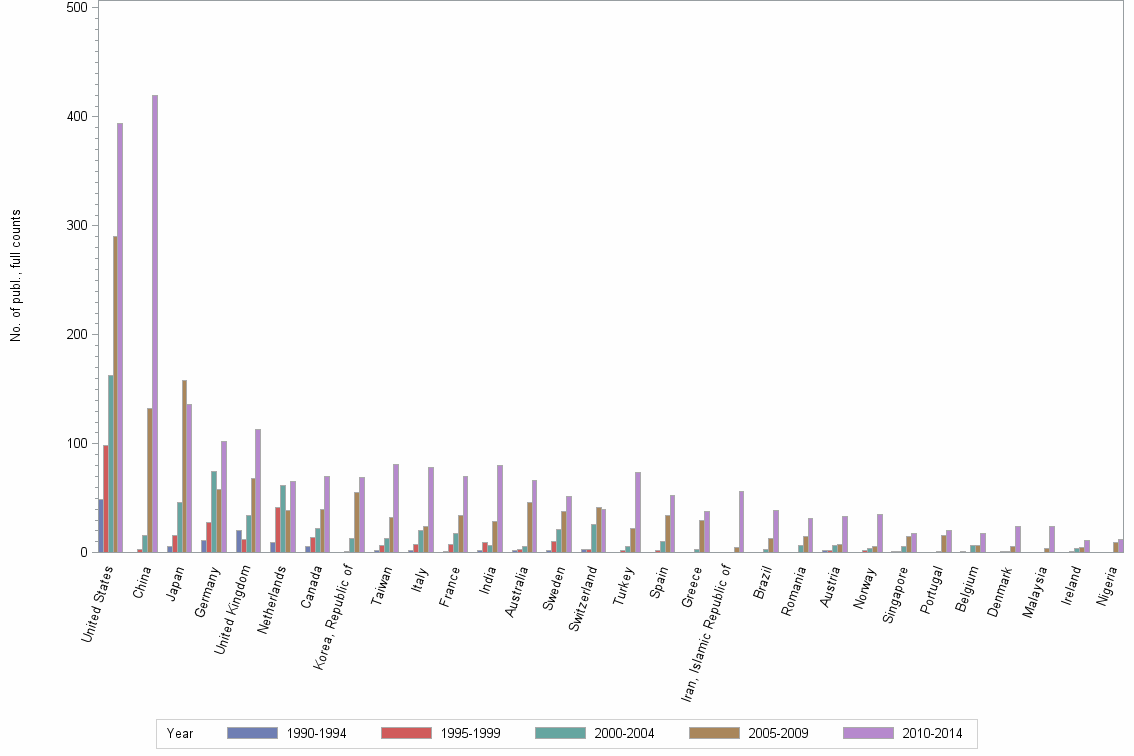 Bar chart of publication_year