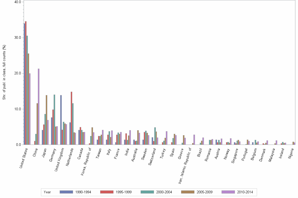 Bar chart of publication_year
