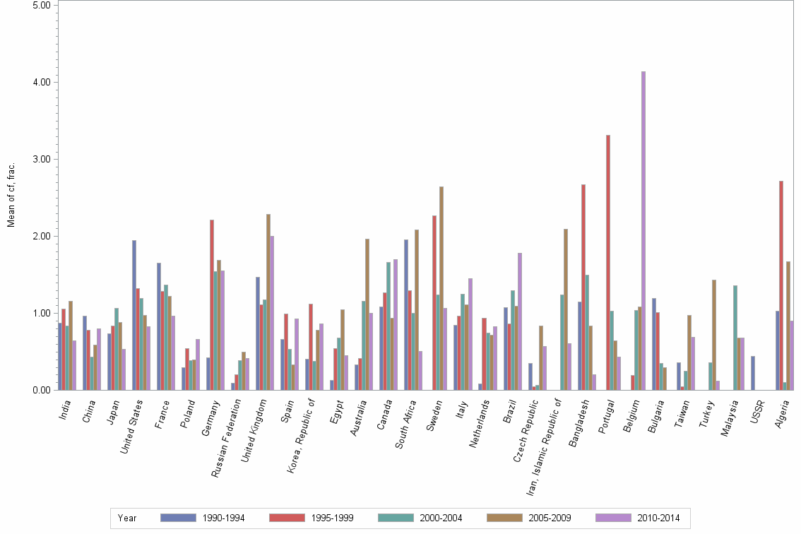 Bar chart of publication_year