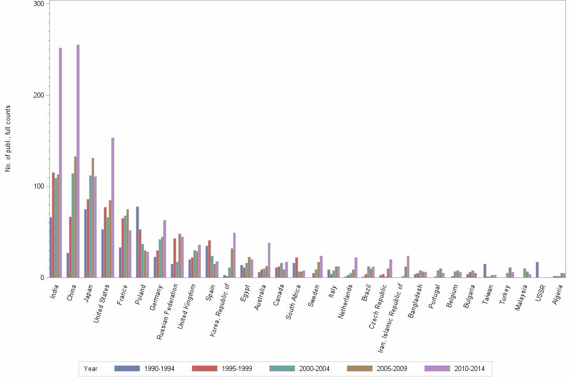 Bar chart of publication_year