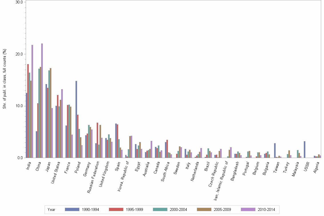 Bar chart of publication_year