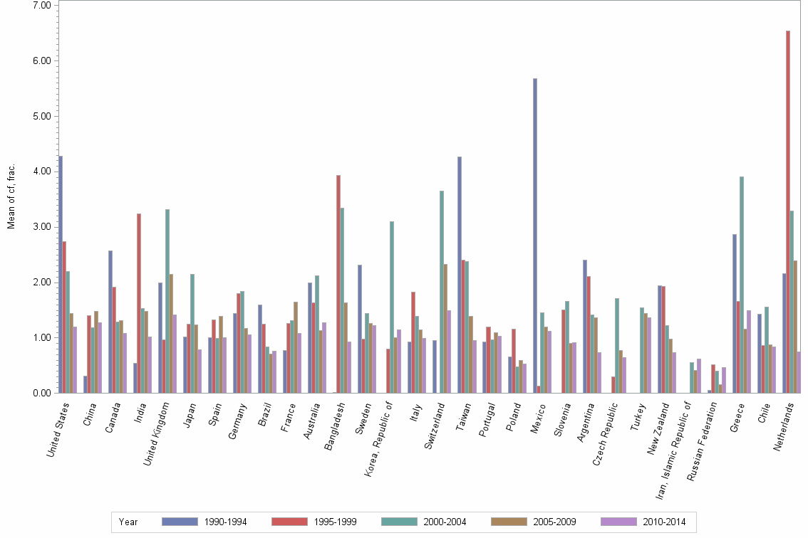 Bar chart of publication_year