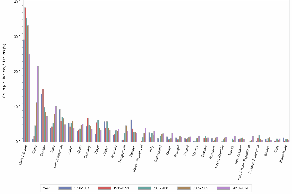 Bar chart of publication_year