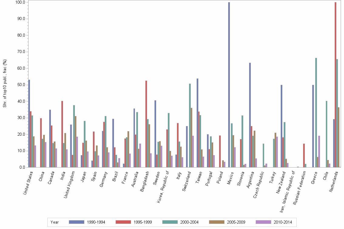 Bar chart of publication_year