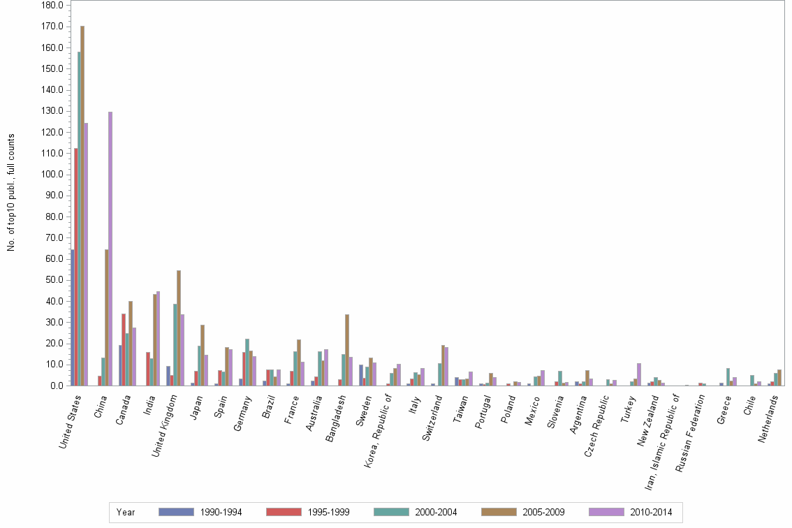 Bar chart of publication_year